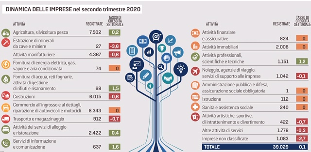 Le imprese ci provano, a non chiudere