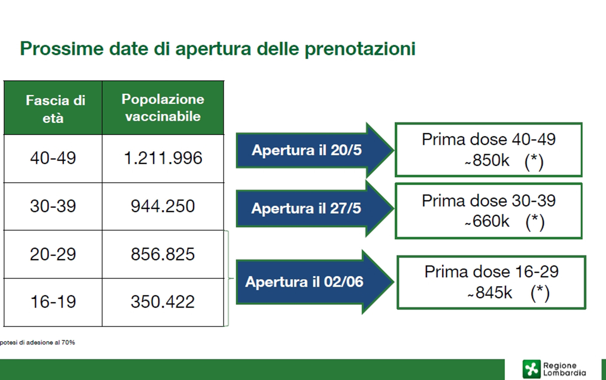Dal 2 Giugno, dai 16 anni in su, aperte le prenotazioni per vaccinarsi