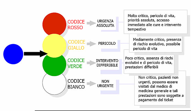 Pronto soccorso: 80% é codice verde o bianco